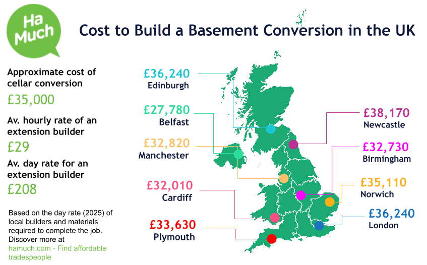 Estimates for basement conversion near Westhoughton