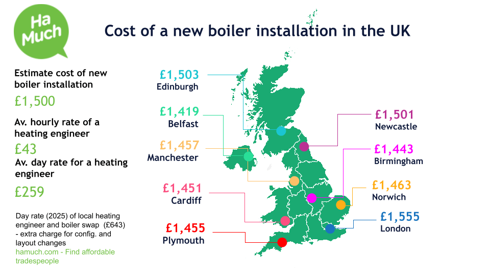 Cost of a new boiler installation in the UK