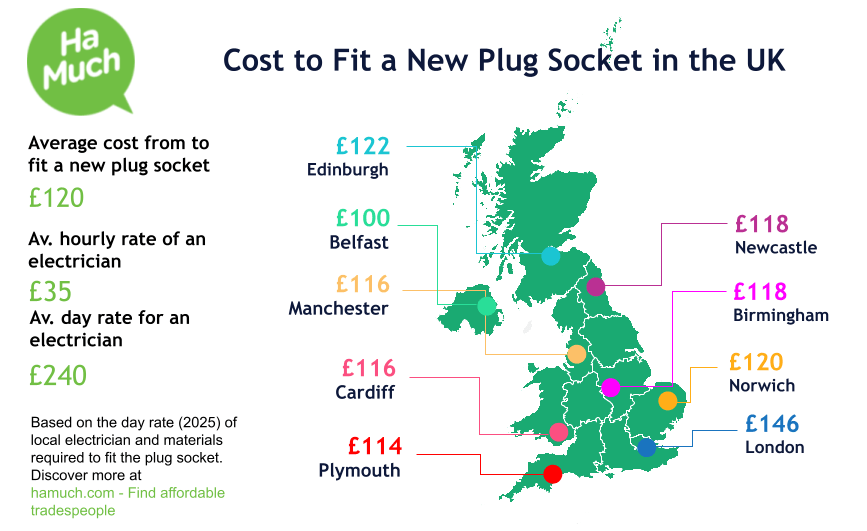 Estimates for fit a new plug socket near Rugby