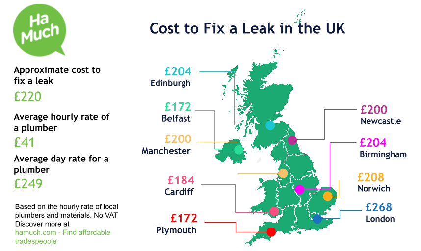Estimates for fix a leak near Patching