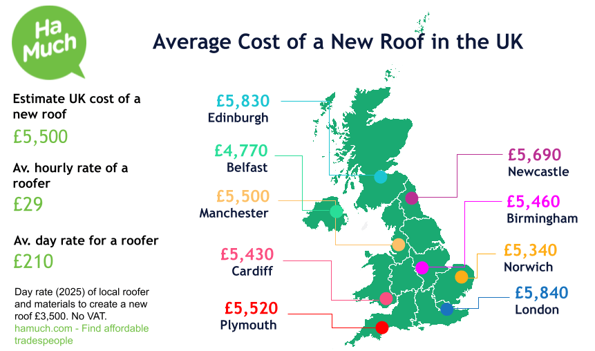 Estimates for new roof near Thanet