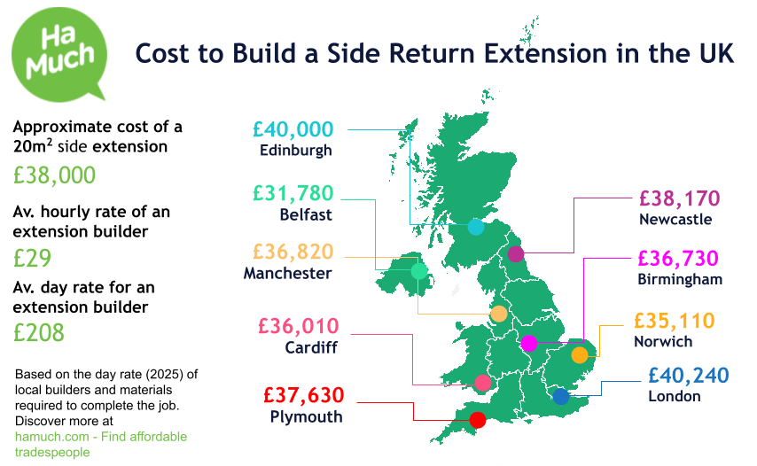 Estimates for side return extension near Hayes