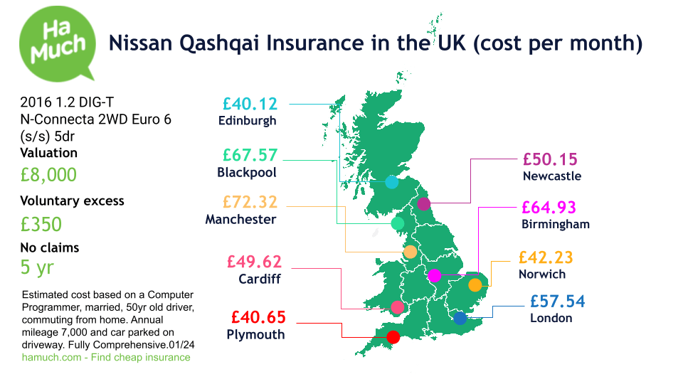Cheap Nissan Qashqai car insurance in the UK