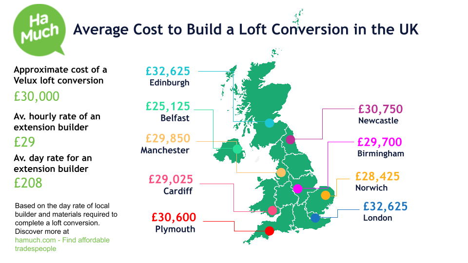 Cost to build a loft conversion in the UK