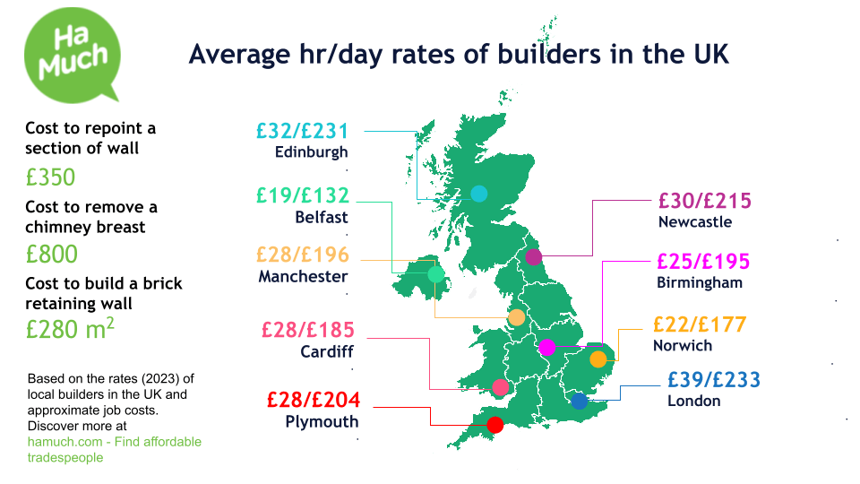 Hourly and day rates of builders in the UK