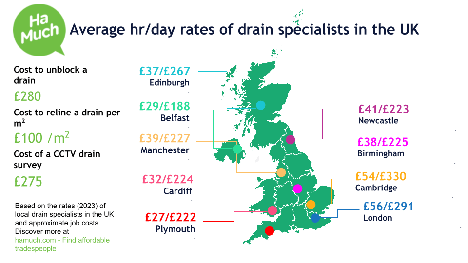Hourly and day rates of drain specialists in the UK
