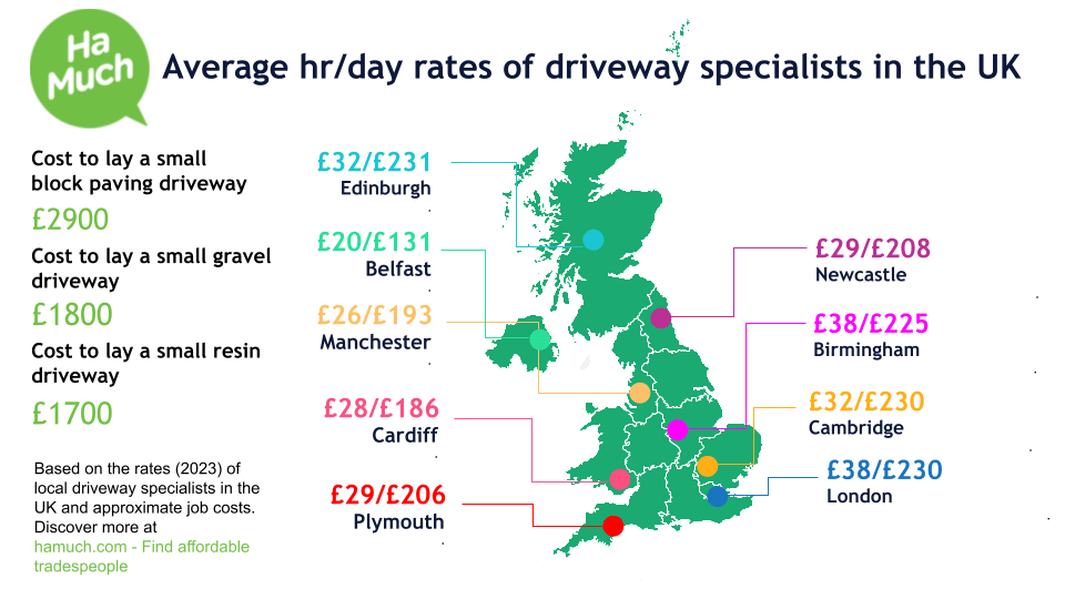 Hourly and day rates of driveway specialists in the UK