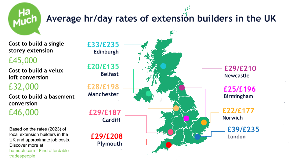 Hourly and day rates of extension builders in the UK