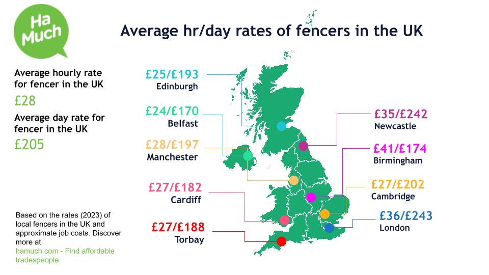 Hourly and day rates of fencing in the UK