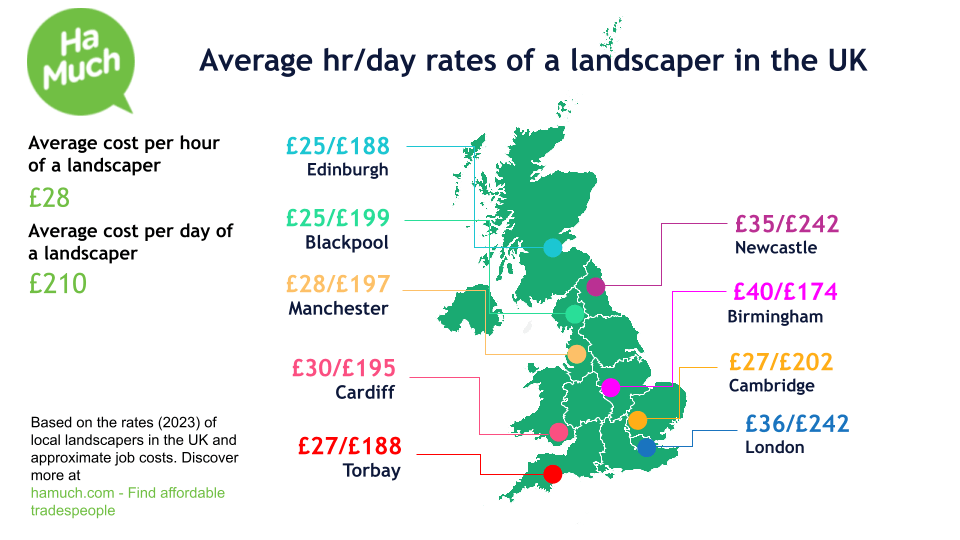 Hourly and day rates of landscapers in the UK