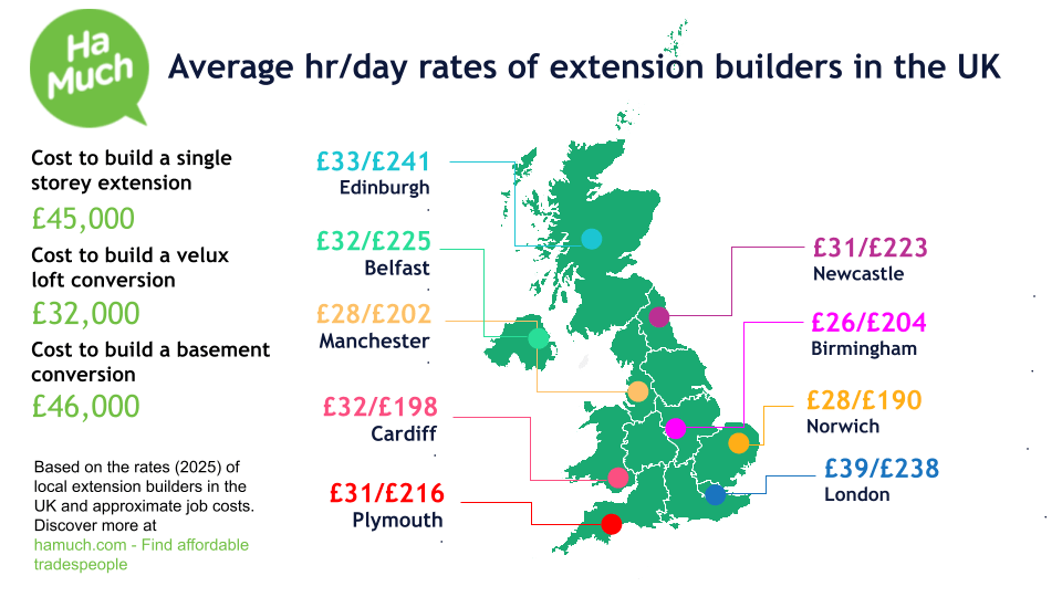 Extension Builder cost near ML6 & UK